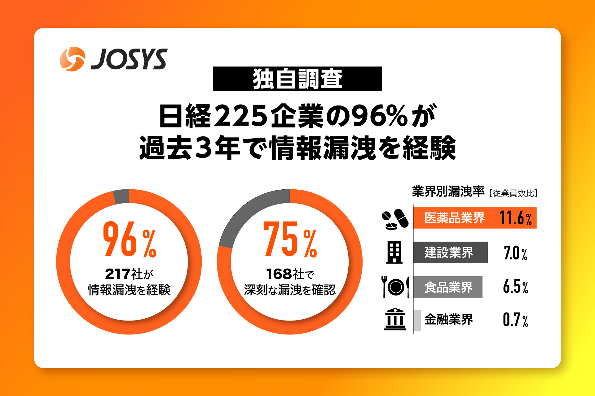 VIASAZABY パーソナルデータシステム [最終値下げ] ジョーシス独自調査】日経225企業の96%が過去3年で情報漏洩を経験